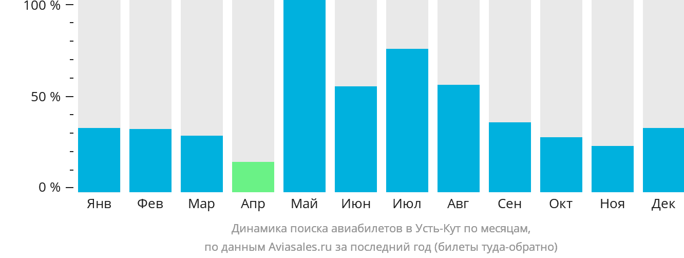 Динамика поиска авиабилетов в Усть-Кут по месяцам