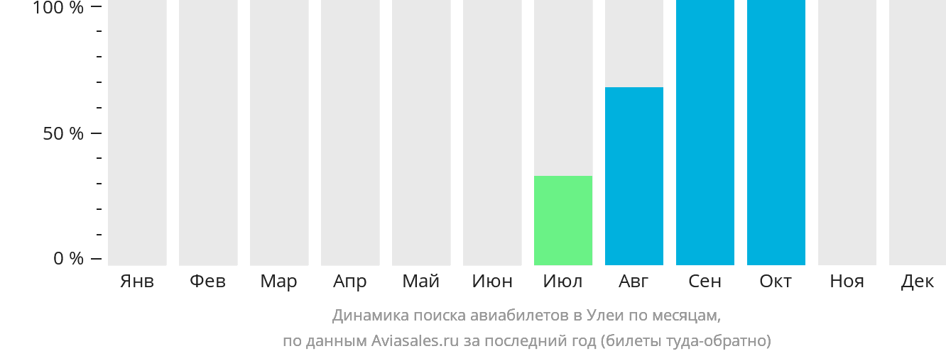 Динамика поиска авиабилетов в Улеи по месяцам