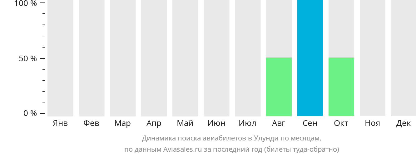 Динамика поиска авиабилетов в Улунди по месяцам