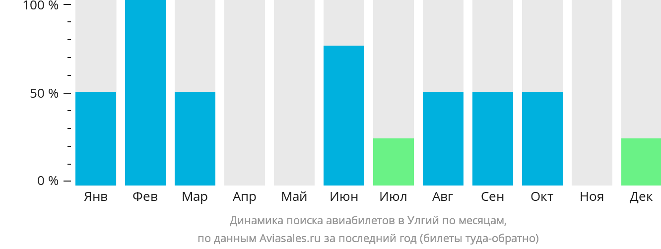 Динамика поиска авиабилетов в Улгий по месяцам