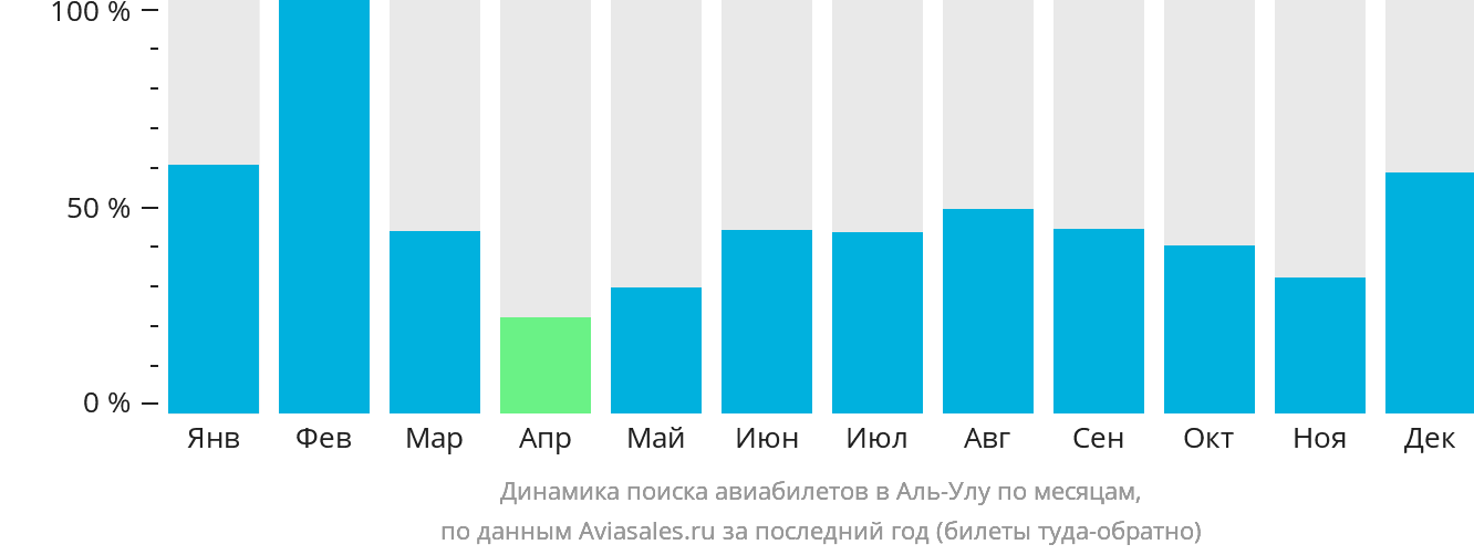 Динамика поиска авиабилетов в Аль-Улу по месяцам
