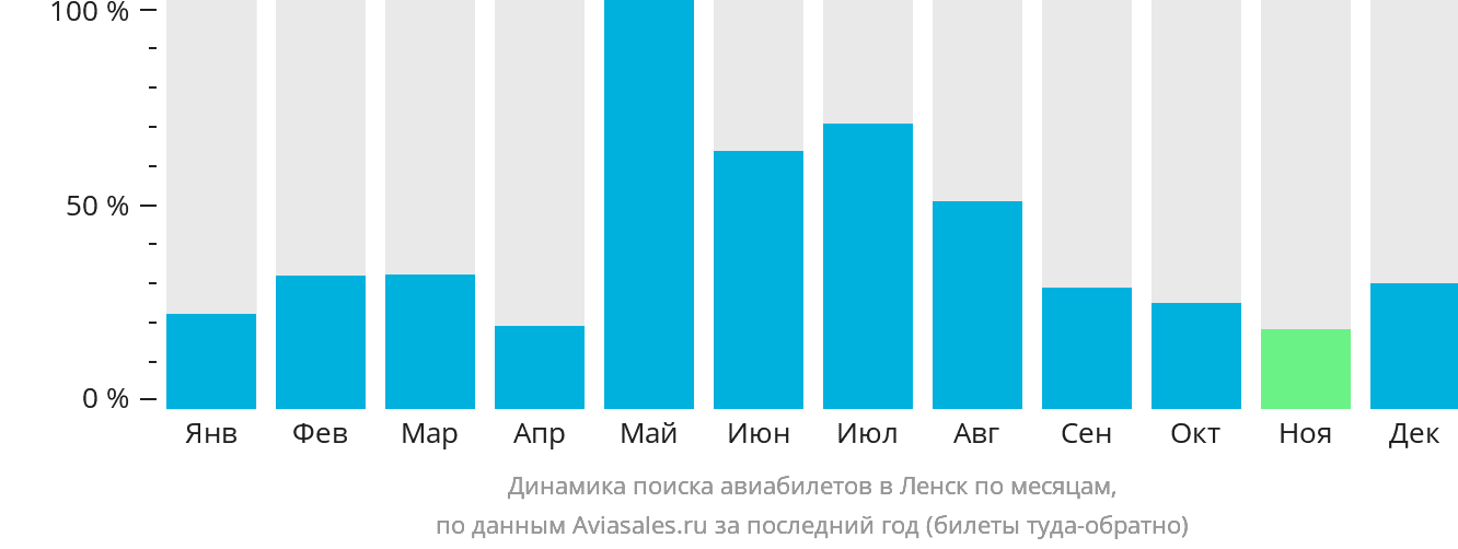 Динамика поиска авиабилетов в Ленск по месяцам