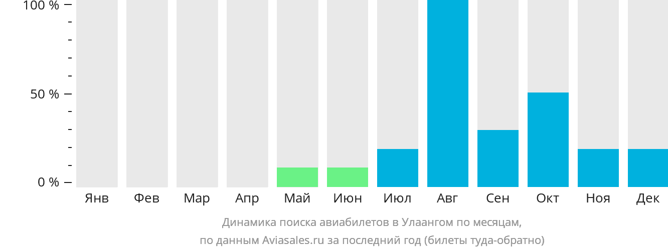 Динамика поиска авиабилетов в Улаангом по месяцам