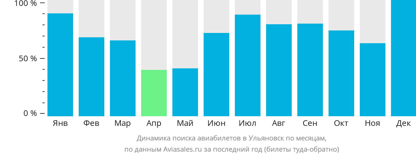 Динамика поиска авиабилетов в Ульяновск по месяцам