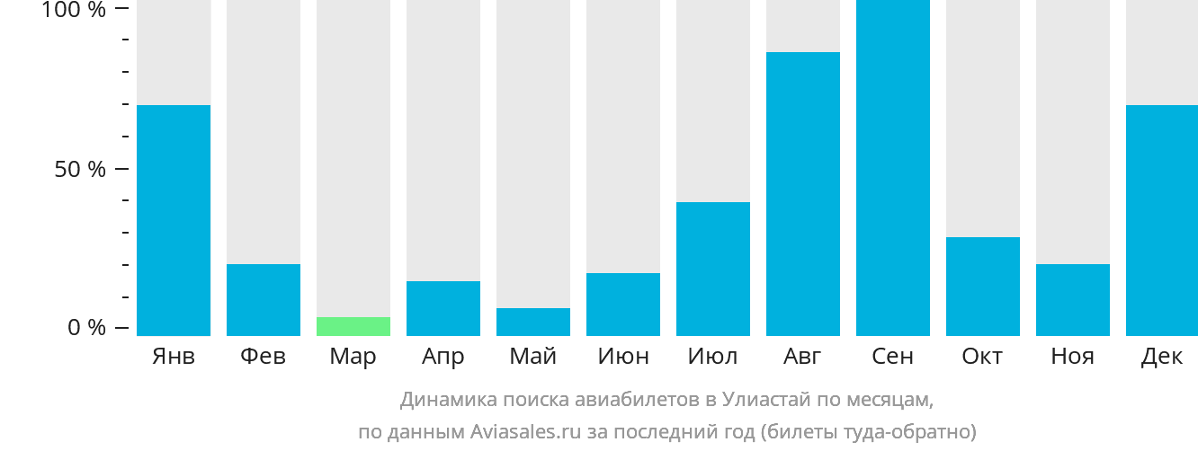 Динамика поиска авиабилетов в Улиастай по месяцам