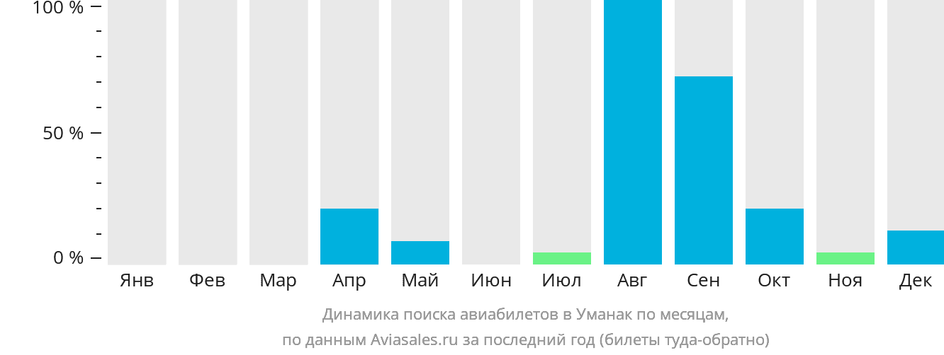 Динамика поиска авиабилетов в Уманак по месяцам