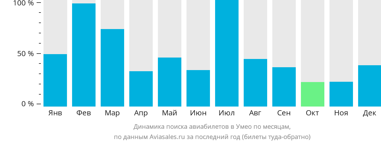 Динамика поиска авиабилетов в Умео по месяцам
