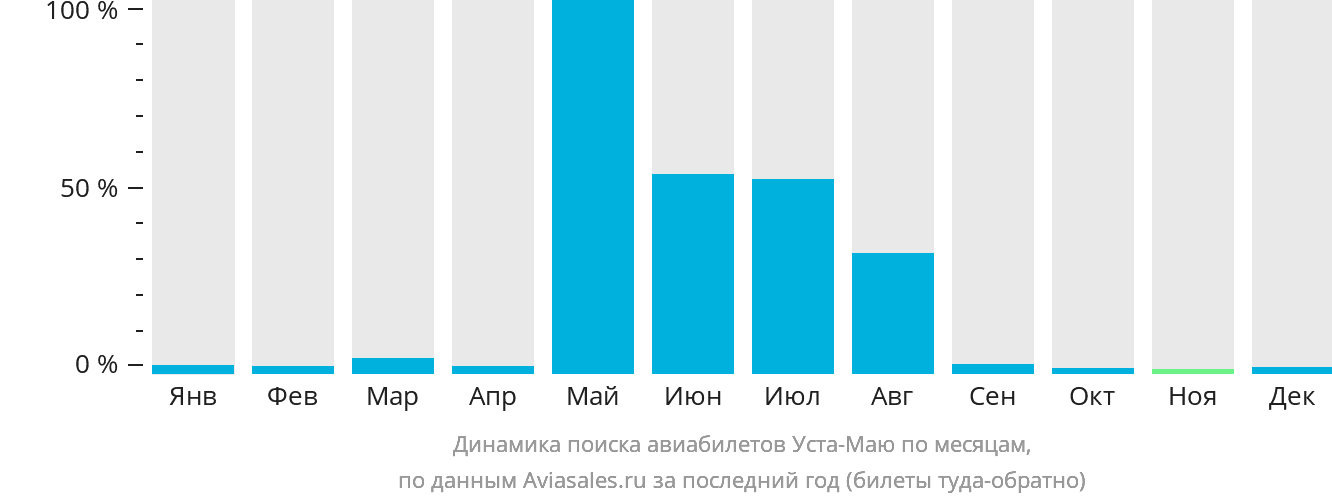 Динамика поиска авиабилетов в Уста-Маю по месяцам