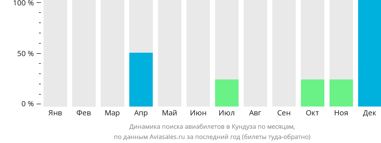 Динамика поиска авиабилетов в Кундуза по месяцам