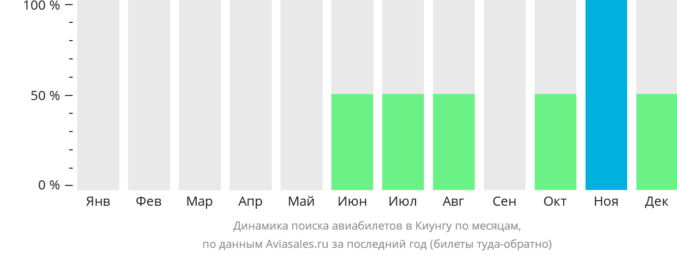 Динамика поиска авиабилетов в Киунгу по месяцам