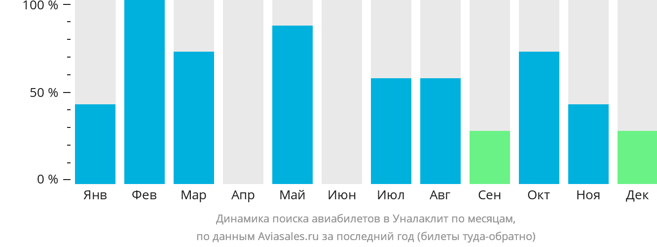 Динамика поиска авиабилетов в Уналаклит по месяцам