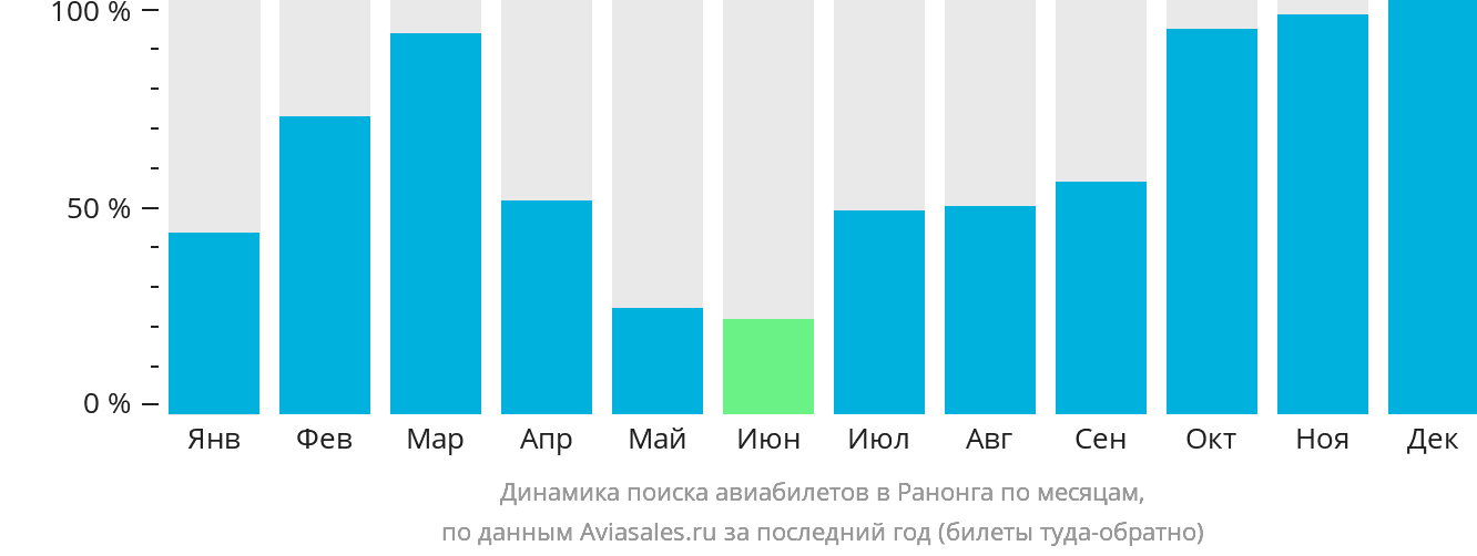 Динамика поиска авиабилетов в Ранонга по месяцам