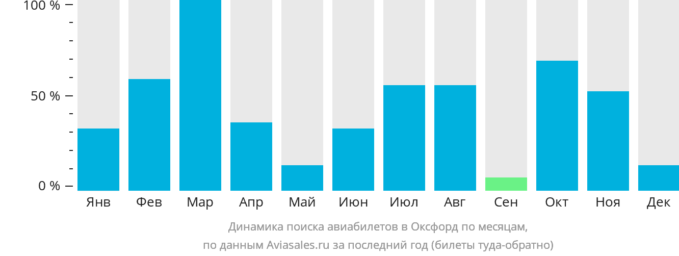 Динамика поиска авиабилетов в Оксфорд по месяцам