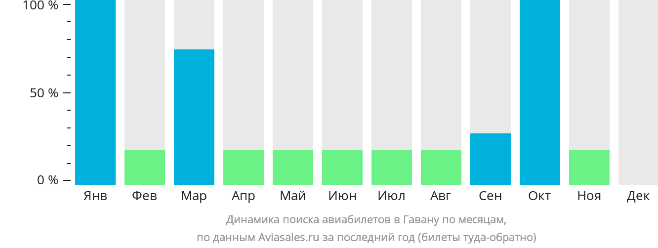 Динамика поиска авиабилетов в Гавану по месяцам