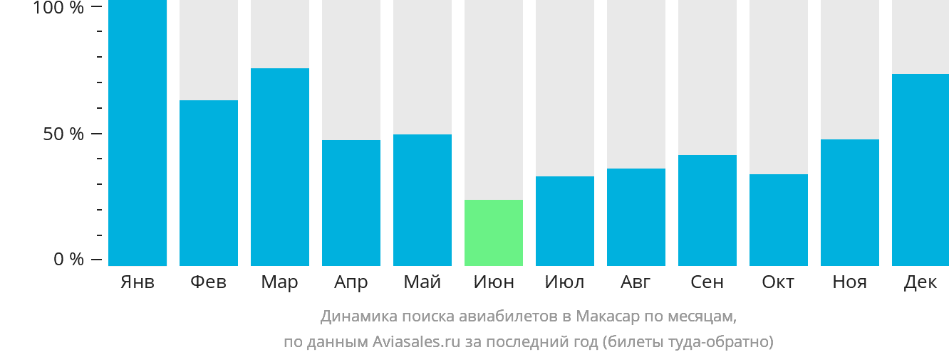 Динамика поиска авиабилетов в Макасар по месяцам
