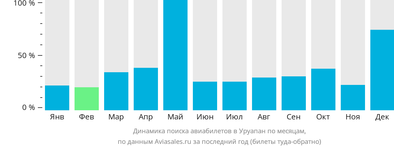 Динамика поиска авиабилетов в Уруапан по месяцам