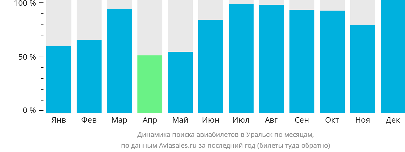 Динамика поиска авиабилетов в Уральск по месяцам
