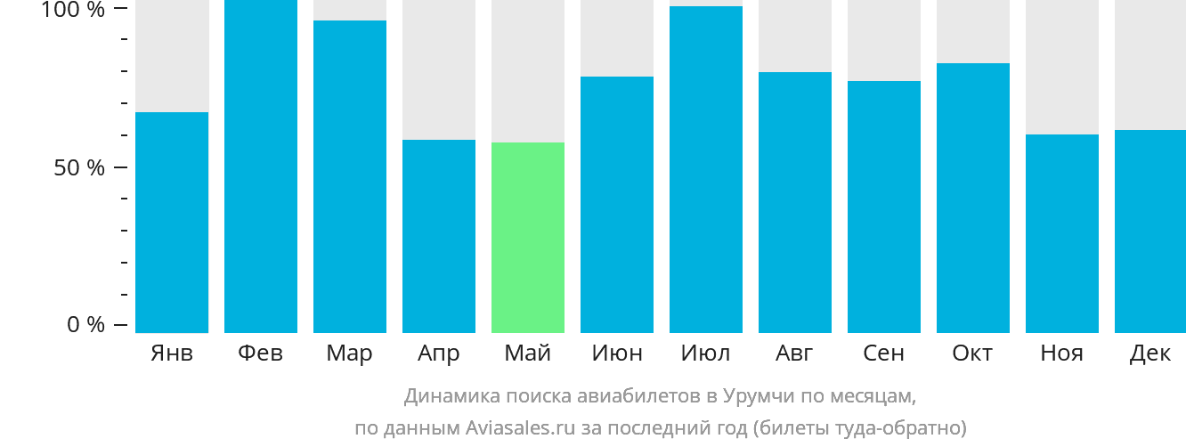 Динамика поиска авиабилетов в Урумчи по месяцам
