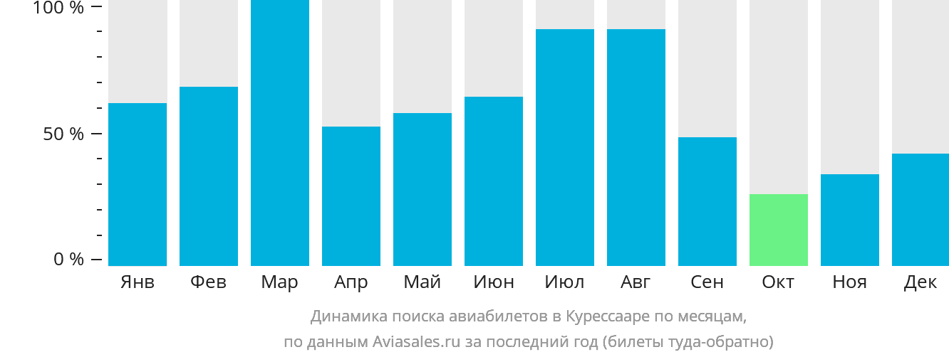 Динамика поиска авиабилетов в Курессааре по месяцам