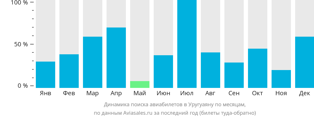 Динамика поиска авиабилетов в Уругуаяну по месяцам