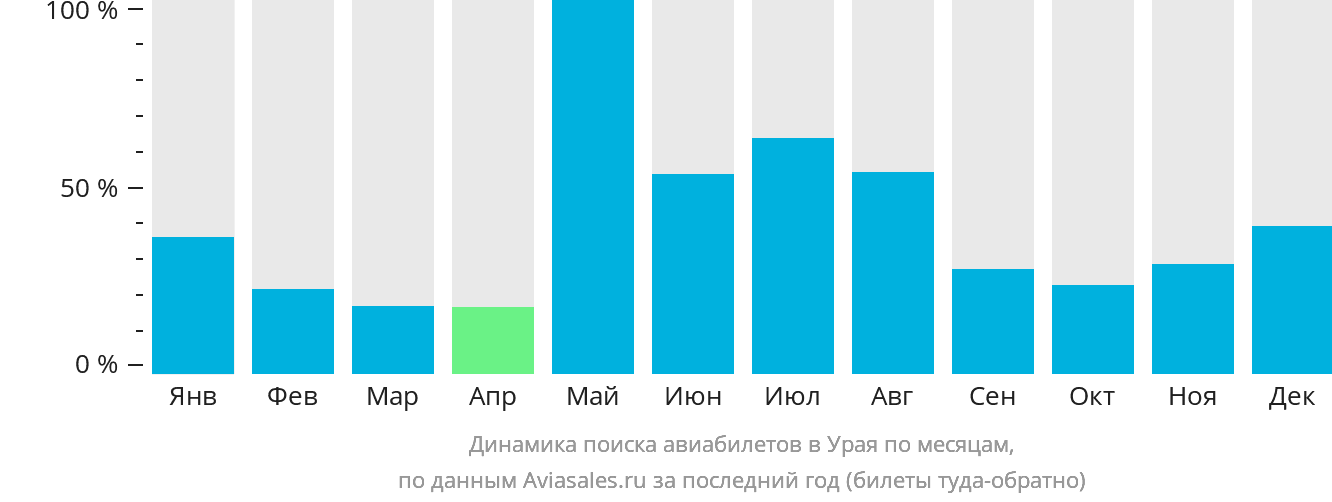 Динамика поиска авиабилетов в Урая по месяцам