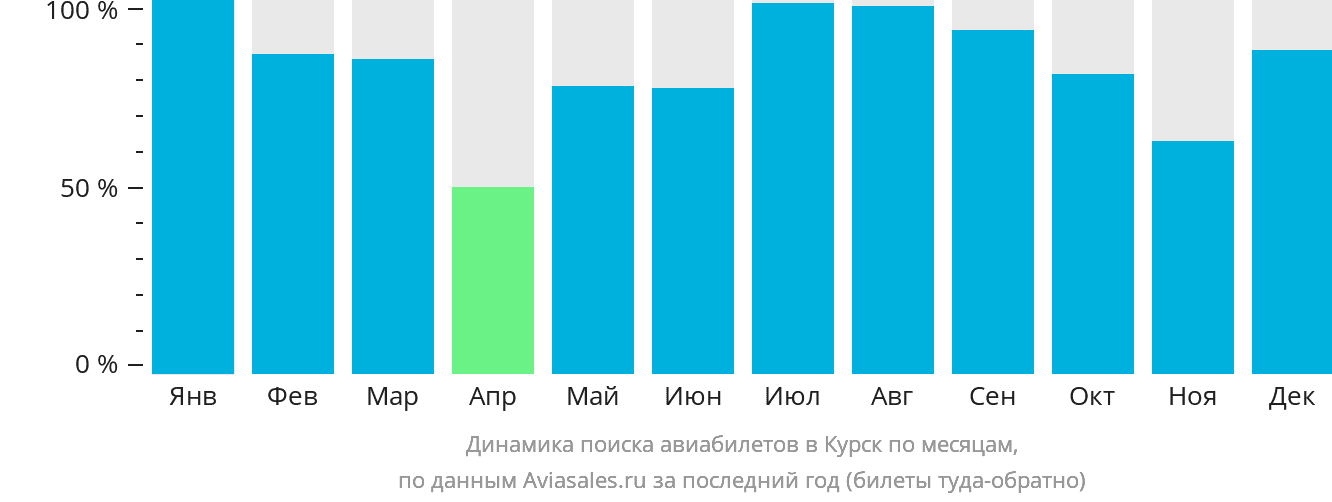 Динамика поиска авиабилетов в Курск по месяцам
