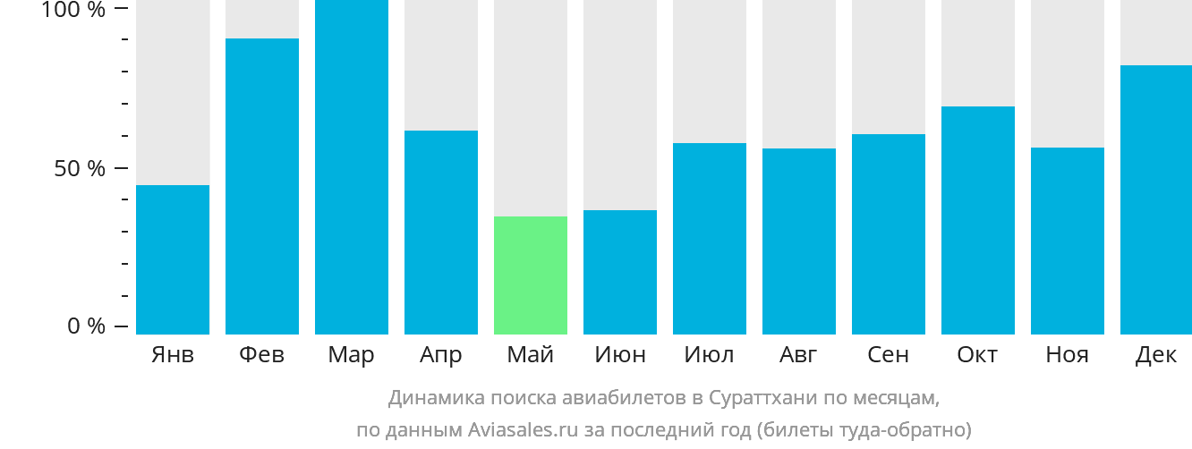 Динамика поиска авиабилетов в Сураттхани по месяцам