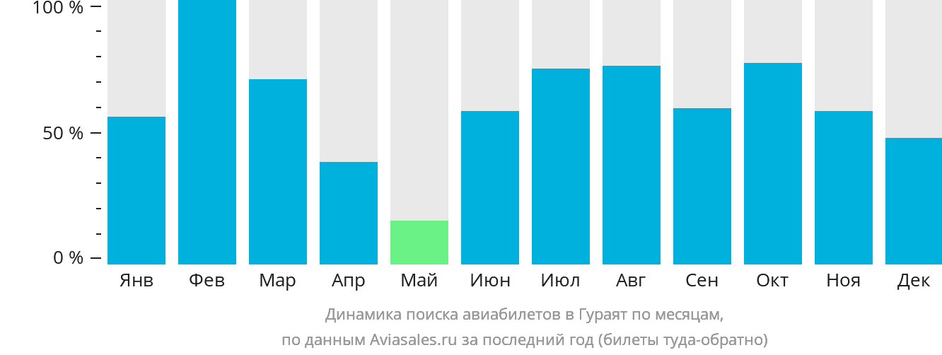 Динамика поиска авиабилетов в Гураят по месяцам
