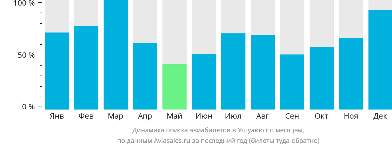 Динамика поиска авиабилетов в Ушуайю по месяцам