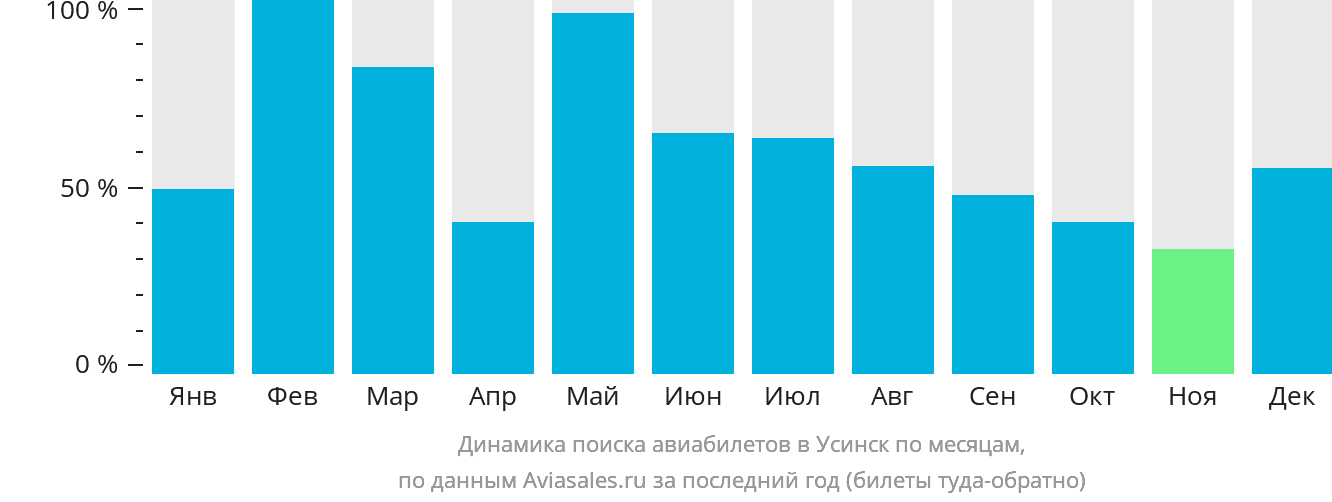 Динамика поиска авиабилетов в Усинск по месяцам