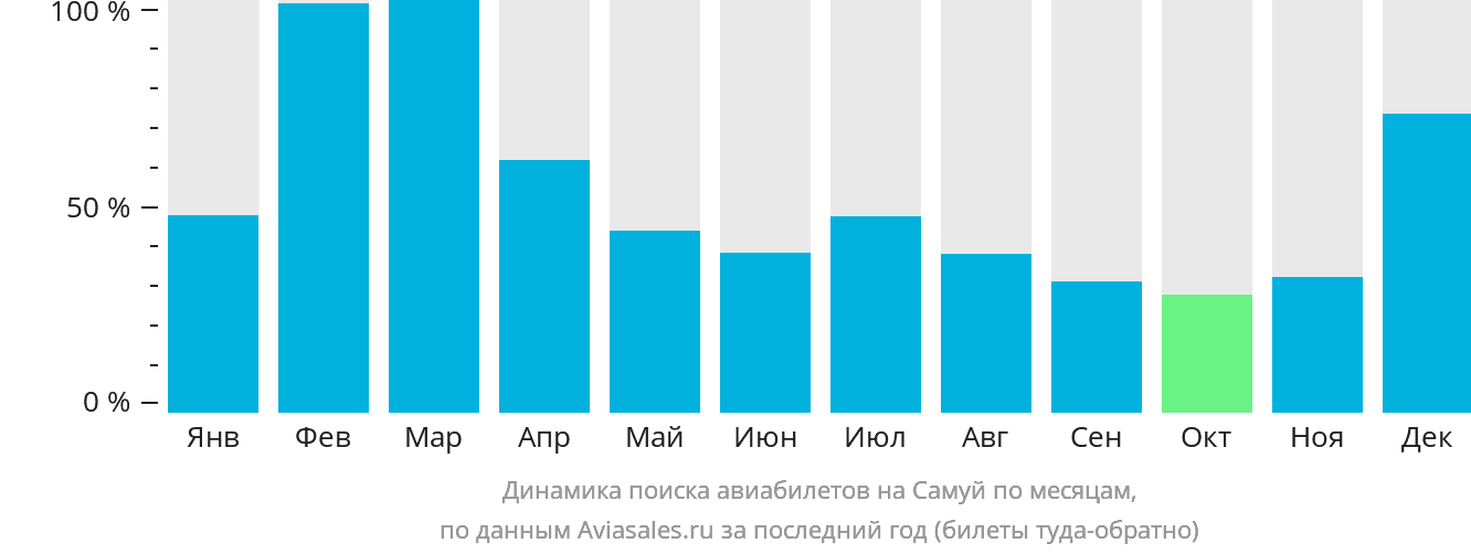 Динамика поиска авиабилетов на Самуй по месяцам
