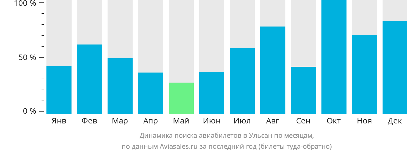 Динамика поиска авиабилетов в Ульсан по месяцам