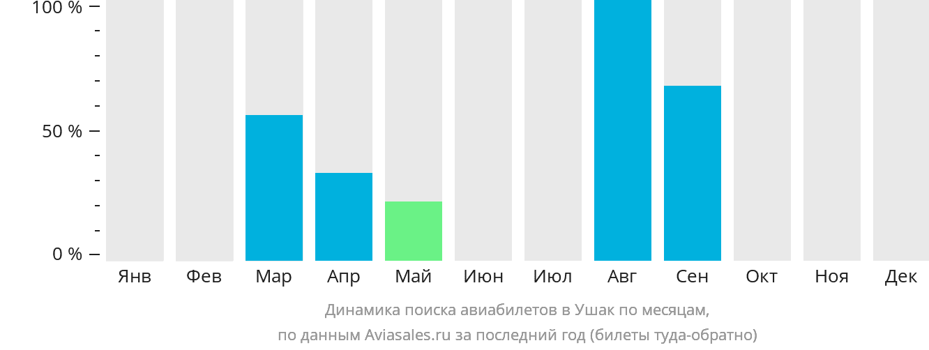 Динамика поиска авиабилетов в Ушак по месяцам