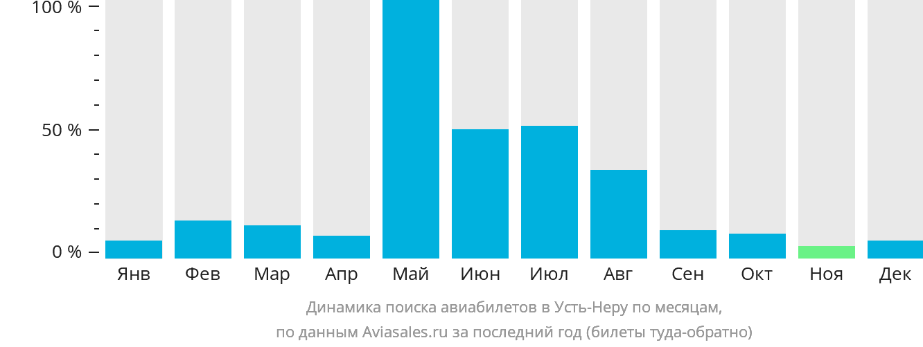 Динамика поиска авиабилетов в Усть-Неру по месяцам