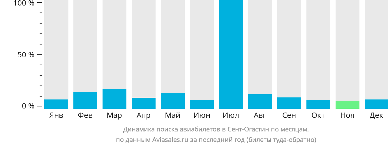 Динамика поиска авиабилетов в Сент-Огастин по месяцам