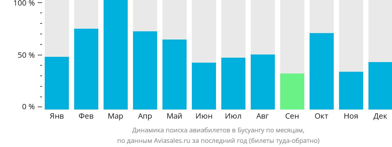 Динамика поиска авиабилетов в Бусуангу по месяцам