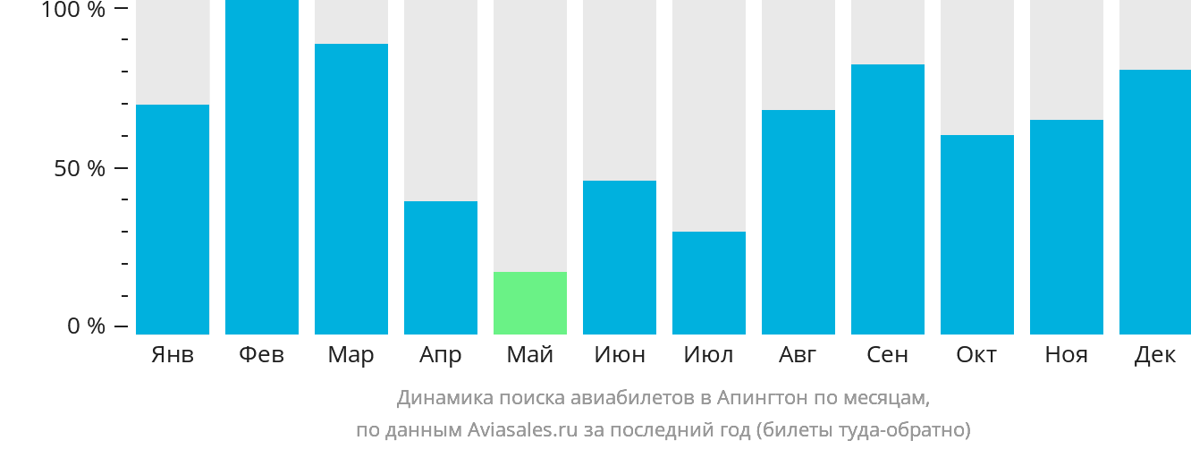 Динамика поиска авиабилетов в Апингтон по месяцам