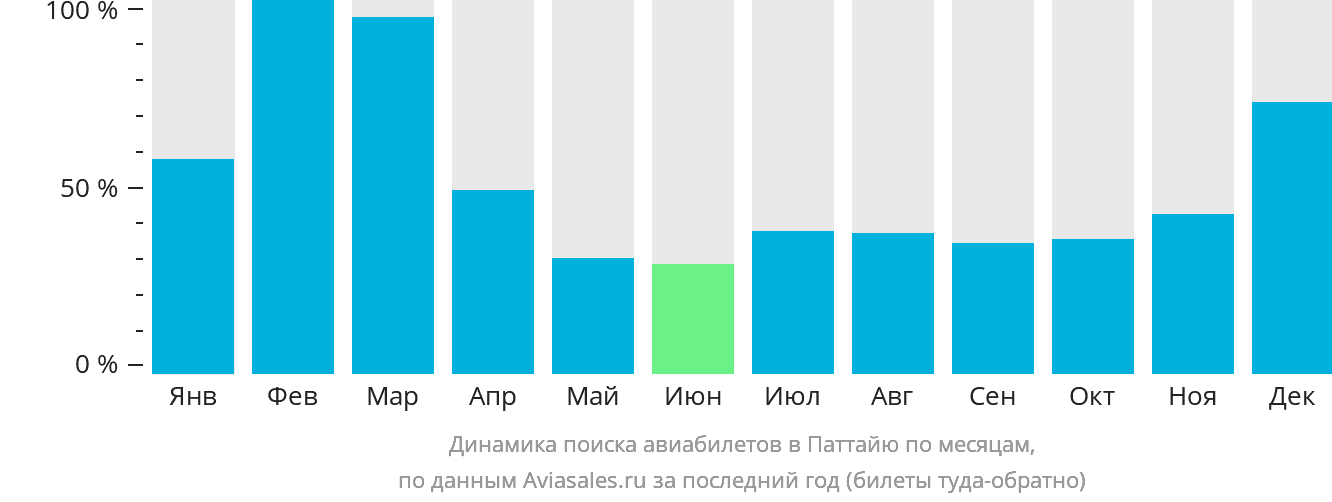 Динамика поиска авиабилетов в Паттайю по месяцам