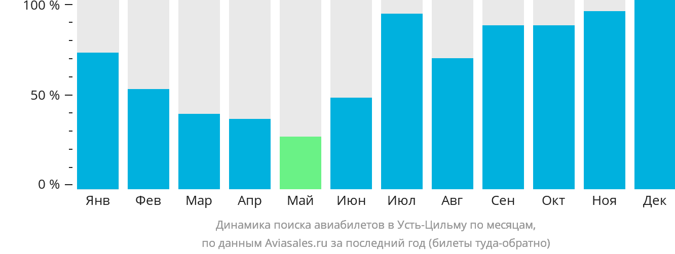 Динамика поиска авиабилетов в Усть-Цильму по месяцам