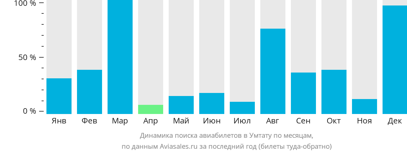 Динамика поиска авиабилетов в Умтату по месяцам