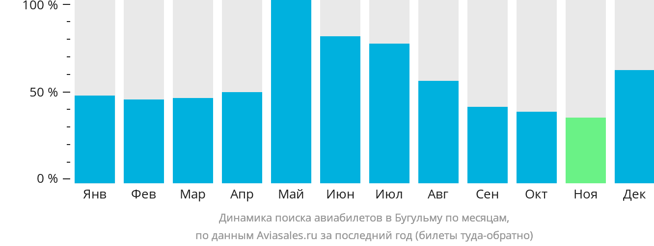 Динамика поиска авиабилетов в Бугульму по месяцам