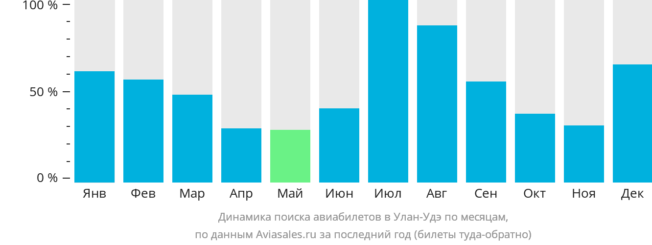 Динамика поиска авиабилетов в Улан-Удэ по месяцам