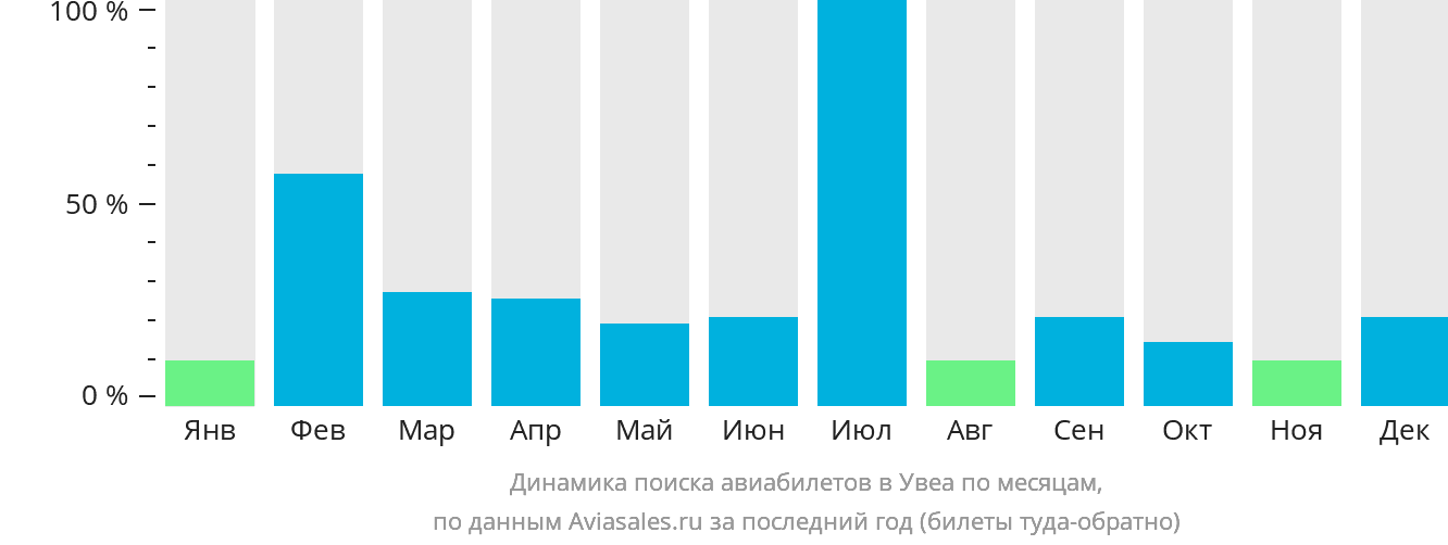 Динамика поиска авиабилетов в Увеа по месяцам