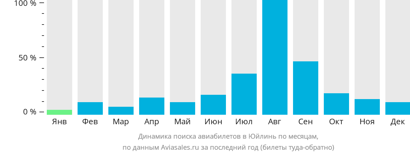 Динамика поиска авиабилетов в Юйлинь по месяцам