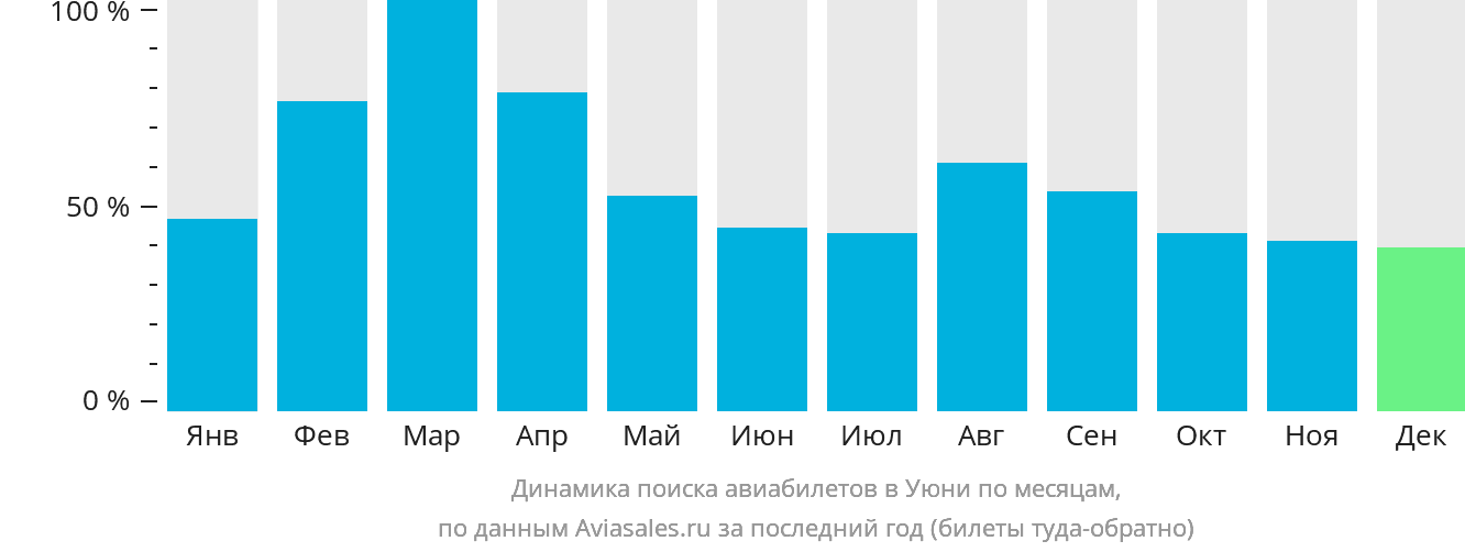Динамика поиска авиабилетов в Уюни по месяцам