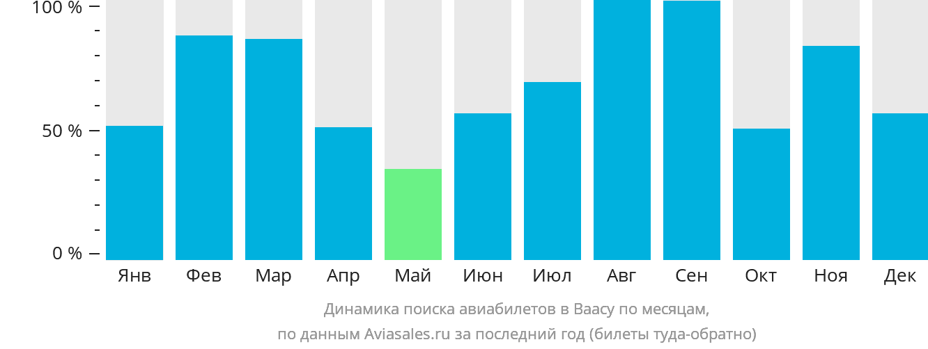 Динамика поиска авиабилетов в Ваасу по месяцам