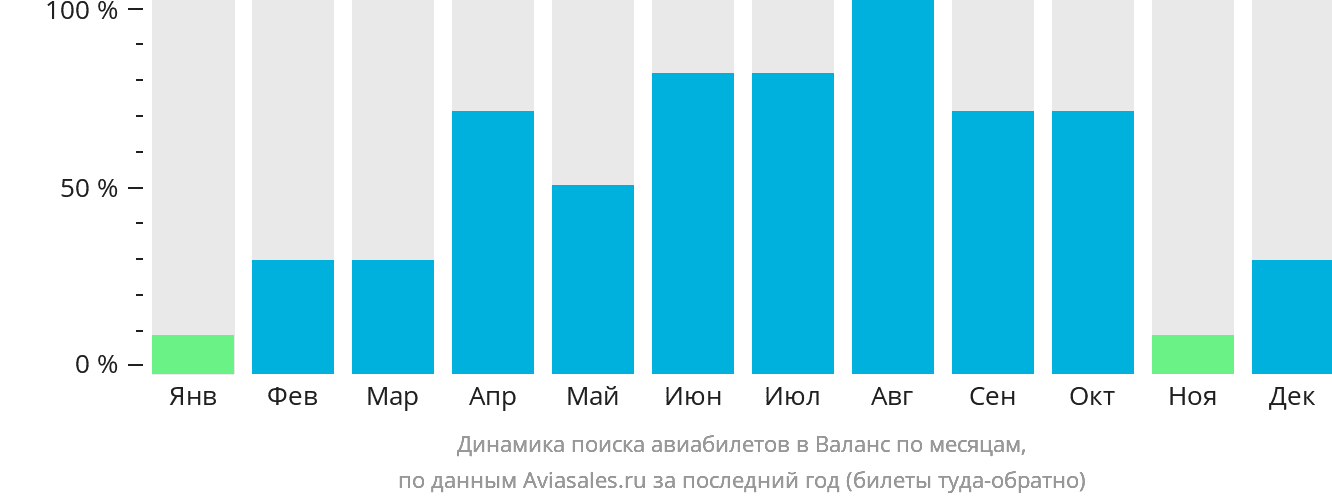 Динамика поиска авиабилетов в Валанс по месяцам