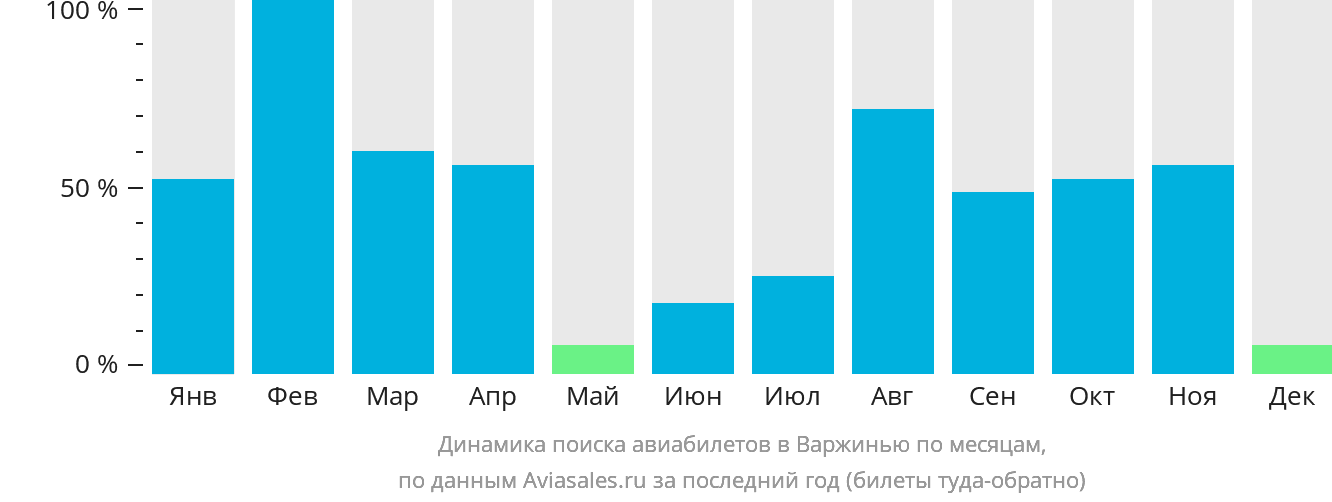 Динамика поиска авиабилетов в Варжинью по месяцам