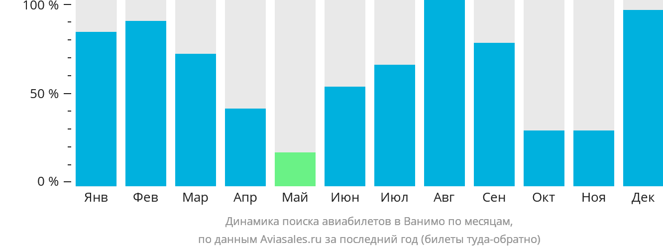 Динамика поиска авиабилетов в Ванимо по месяцам