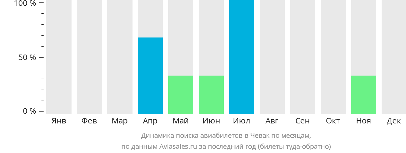Динамика поиска авиабилетов в Чевак по месяцам